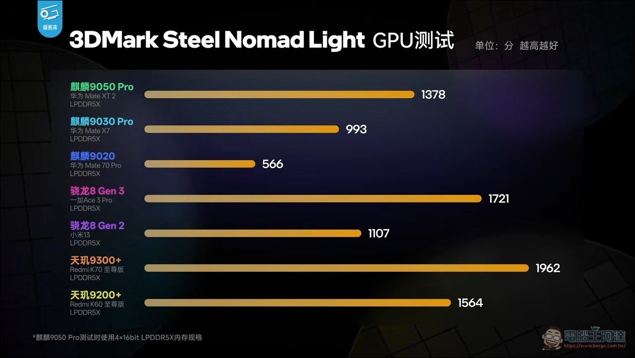 華為麒麟 9050 Pro 效能實測分析:用韜定律「邏輯摺疊」不換製程也能全面進化 - 電腦王阿達 華為麒麟 9050 Pro 效能實測分析:用韜定律「邏輯摺疊」不換製程也能全面進化 - 電腦王阿達