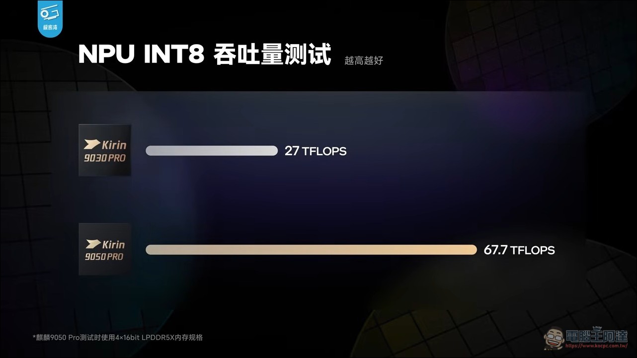 華為麒麟 9050 Pro 效能實測分析:用韜定律「邏輯摺疊」不換製程也能全面進化 - 電腦王阿達 華為麒麟 9050 Pro 效能實測分析:用韜定律「邏輯摺疊」不換製程也能全面進化 - 電腦王阿達