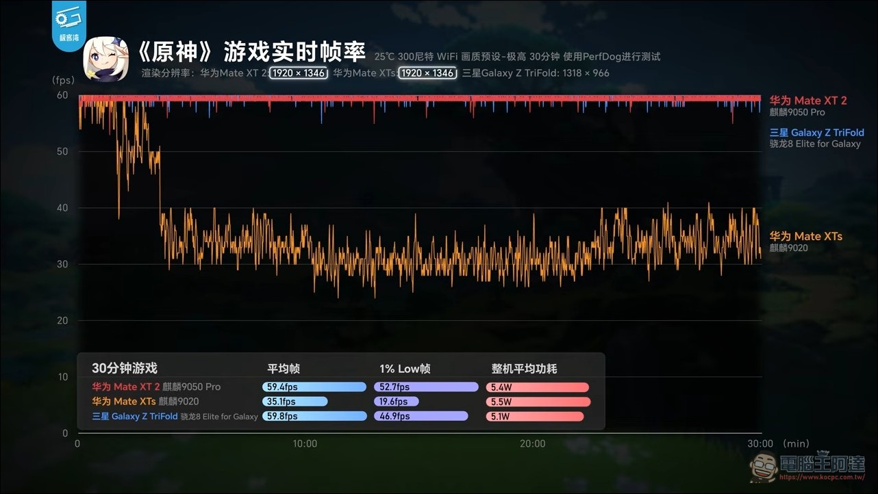 華為麒麟 9050 Pro 效能實測分析:用韜定律「邏輯摺疊」不換製程也能全面進化 - 電腦王阿達 華為麒麟 9050 Pro 效能實測分析:用韜定律「邏輯摺疊」不換製程也能全面進化 - 電腦王阿達