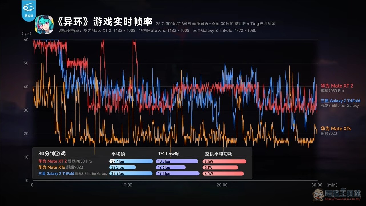 華為麒麟 9050 Pro 效能實測分析:用韜定律「邏輯摺疊」不換製程也能全面進化 - 電腦王阿達 華為麒麟 9050 Pro 效能實測分析:用韜定律「邏輯摺疊」不換製程也能全面進化 - 電腦王阿達
