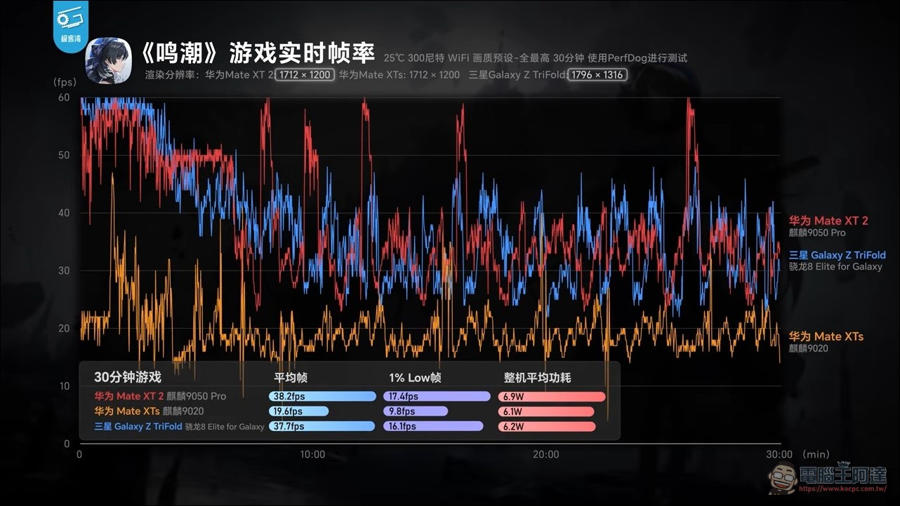 華為麒麟 9050 Pro 效能實測分析:用韜定律「邏輯摺疊」不換製程也能全面進化 - 電腦王阿達 華為麒麟 9050 Pro 效能實測分析:用韜定律「邏輯摺疊」不換製程也能全面進化 - 電腦王阿達