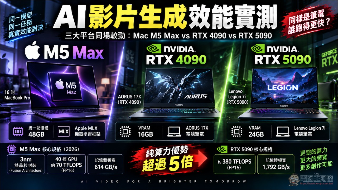 M5 Max vs RTX 4090 vs 5090 本地端 AI 影片生成實測,結果讓人意外(LTX2.5 vs MiniMax H3) - 電腦王阿達 M5 Max vs RTX 4090 vs 5090 本地端 AI 影片生成實測,結果讓人意外(LTX2.5 vs MiniMax H3) - 電腦王阿達
