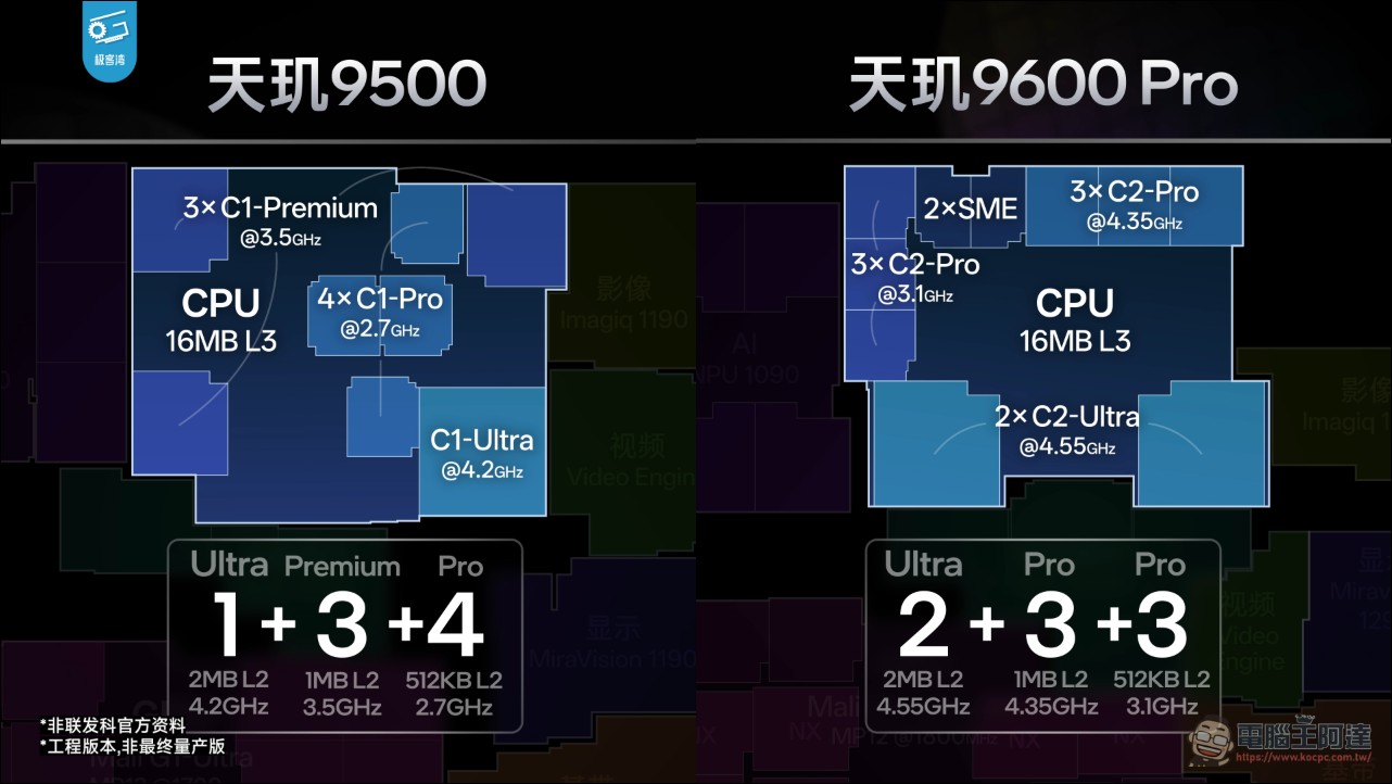 天璣9600 Pro 前瞻實測:聯發科首款2nm旗艦晶片,CPU換雙超大核、NPU為Agent時代備戰 - 電腦王阿達 天璣9600 Pro 前瞻實測:聯發科首款2nm旗艦晶片,CPU換雙超大核、NPU為Agent時代備戰 - 電腦王阿達