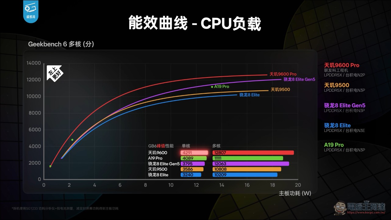 天璣9600 Pro 前瞻實測:聯發科首款2nm旗艦晶片,CPU換雙超大核、NPU為Agent時代備戰 - 電腦王阿達 天璣9600 Pro 前瞻實測:聯發科首款2nm旗艦晶片,CPU換雙超大核、NPU為Agent時代備戰 - 電腦王阿達