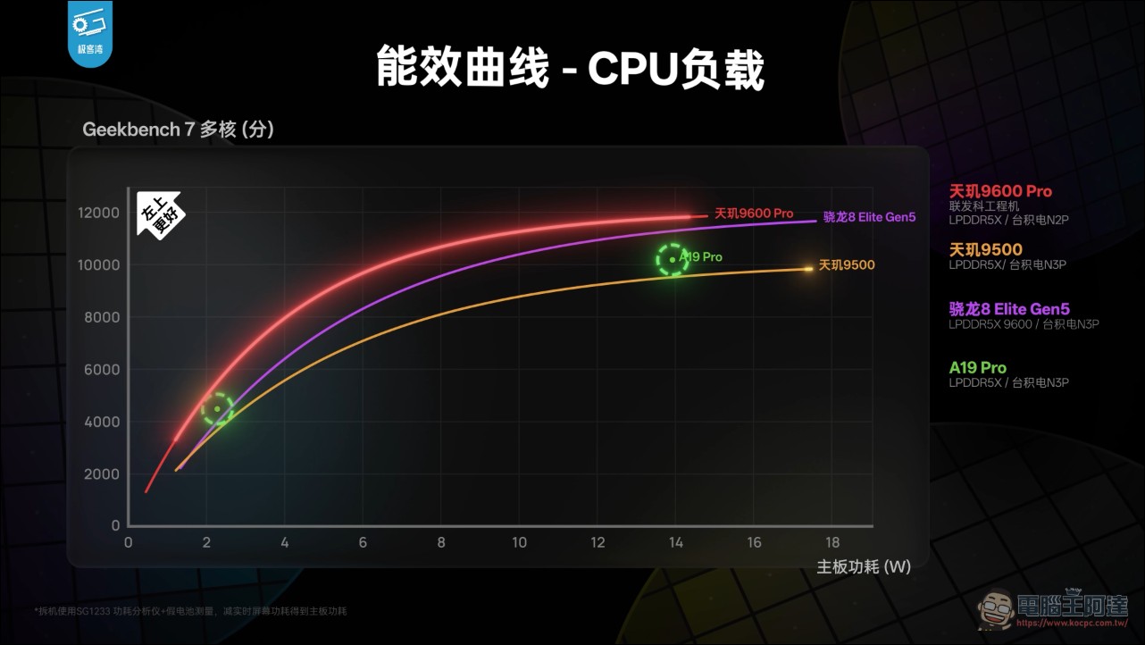 天璣9600 Pro 前瞻實測:聯發科首款2nm旗艦晶片,CPU換雙超大核、NPU為Agent時代備戰 - 電腦王阿達 天璣9600 Pro 前瞻實測:聯發科首款2nm旗艦晶片,CPU換雙超大核、NPU為Agent時代備戰 - 電腦王阿達