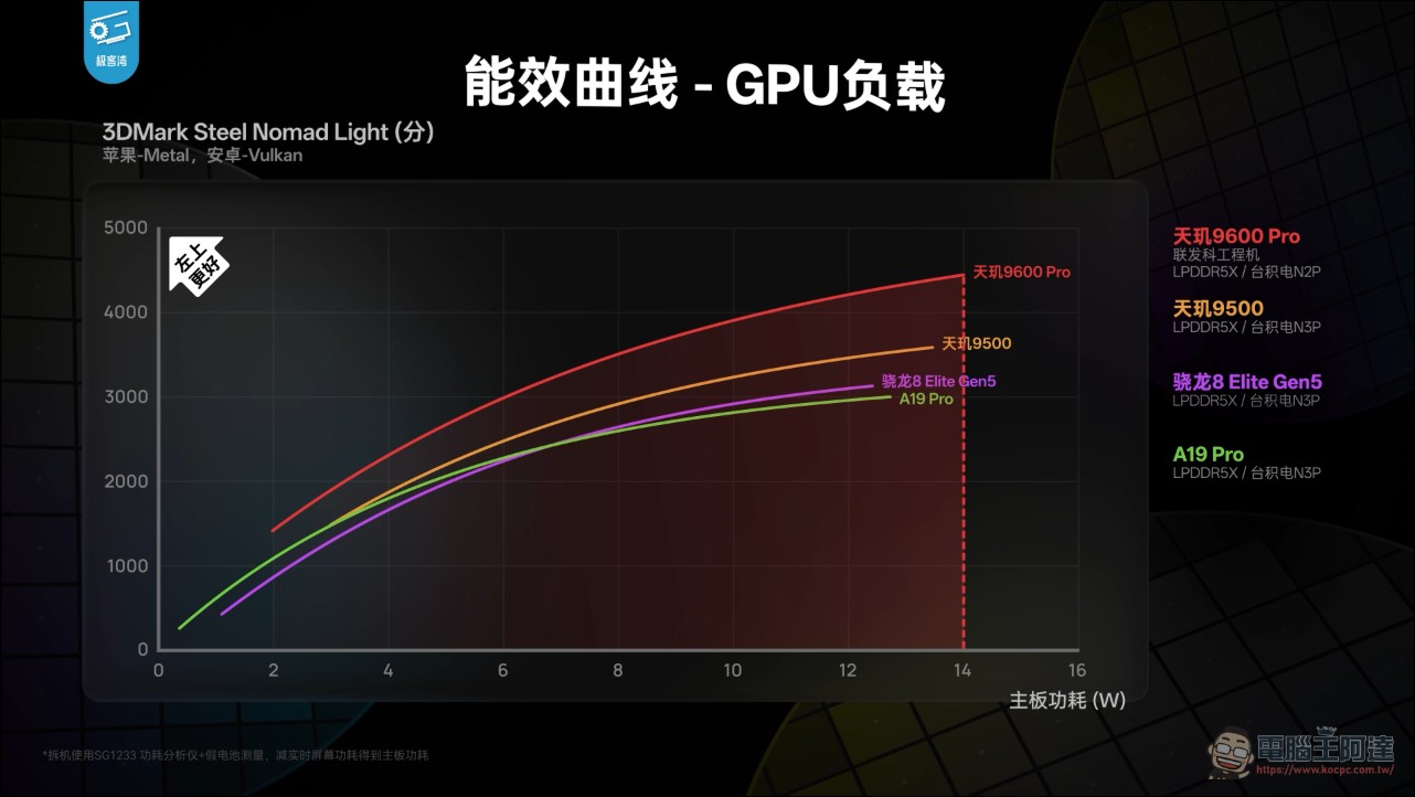 天璣9600 Pro 前瞻實測:聯發科首款2nm旗艦晶片,CPU換雙超大核、NPU為Agent時代備戰 - 電腦王阿達 天璣9600 Pro 前瞻實測:聯發科首款2nm旗艦晶片,CPU換雙超大核、NPU為Agent時代備戰 - 電腦王阿達