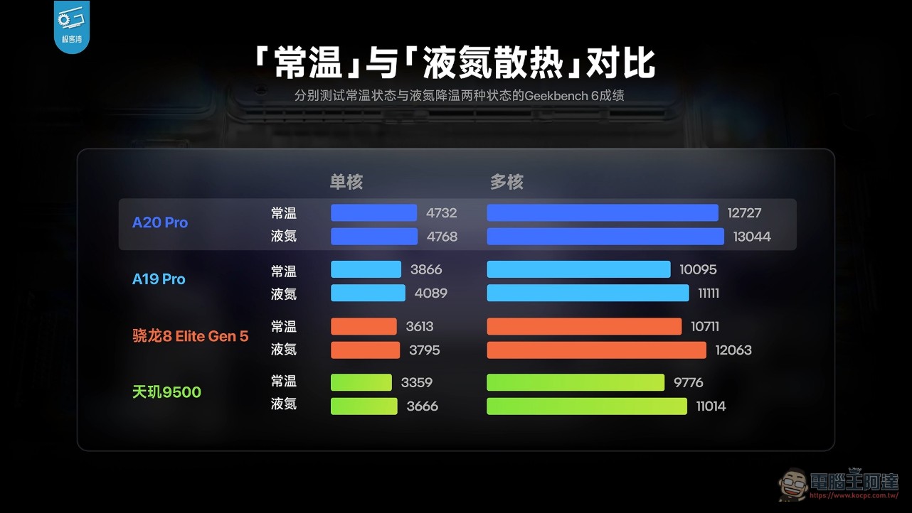 極客灣 A20 Pro 全面拆解評測:蘋果五年來最大晶片升級,iPhone 18 Pro 散熱追上遊戲手機 - 電腦王阿達 極客灣 A20 Pro 全面拆解評測:蘋果五年來最大晶片升級,iPhone 18 Pro 散熱追上遊戲手機 - 電腦王阿達