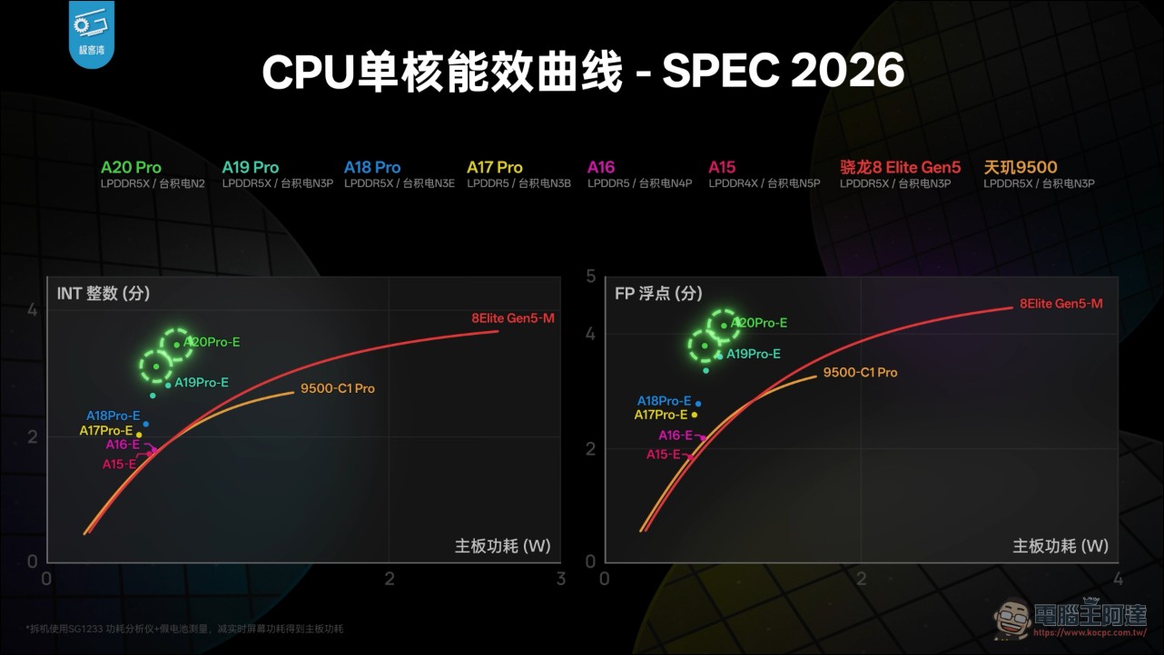 極客灣 A20 Pro 全面拆解評測:蘋果五年來最大晶片升級,iPhone 18 Pro 散熱追上遊戲手機 - 電腦王阿達 極客灣 A20 Pro 全面拆解評測:蘋果五年來最大晶片升級,iPhone 18 Pro 散熱追上遊戲手機 - 電腦王阿達