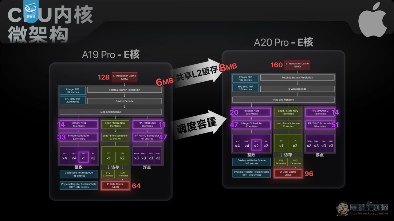極客灣 A20 Pro 全面拆解評測:蘋果五年來最大晶片升級,iPhone 18 Pro 散熱追上遊戲手機 - 電腦王阿達 極客灣 A20 Pro 全面拆解評測:蘋果五年來最大晶片升級,iPhone 18 Pro 散熱追上遊戲手機 - 電腦王阿達
