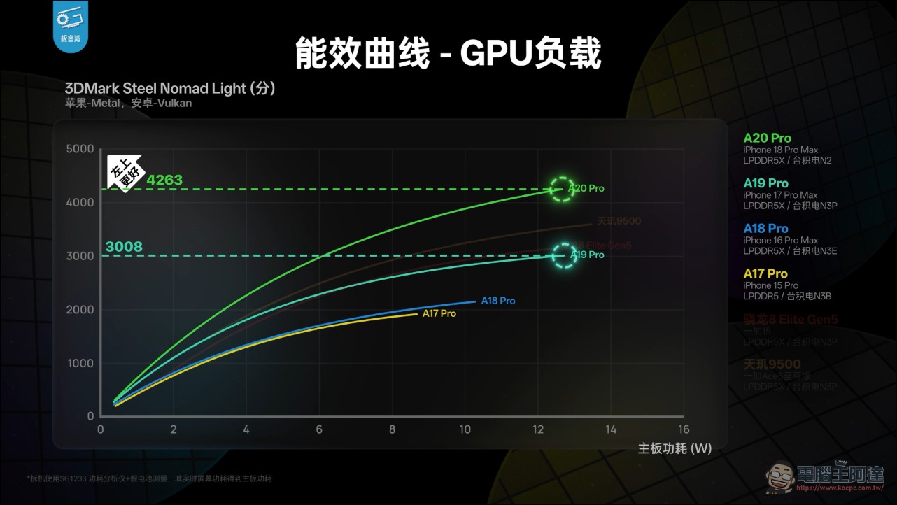 極客灣 A20 Pro 全面拆解評測:蘋果五年來最大晶片升級,iPhone 18 Pro 散熱追上遊戲手機 - 電腦王阿達 極客灣 A20 Pro 全面拆解評測:蘋果五年來最大晶片升級,iPhone 18 Pro 散熱追上遊戲手機 - 電腦王阿達