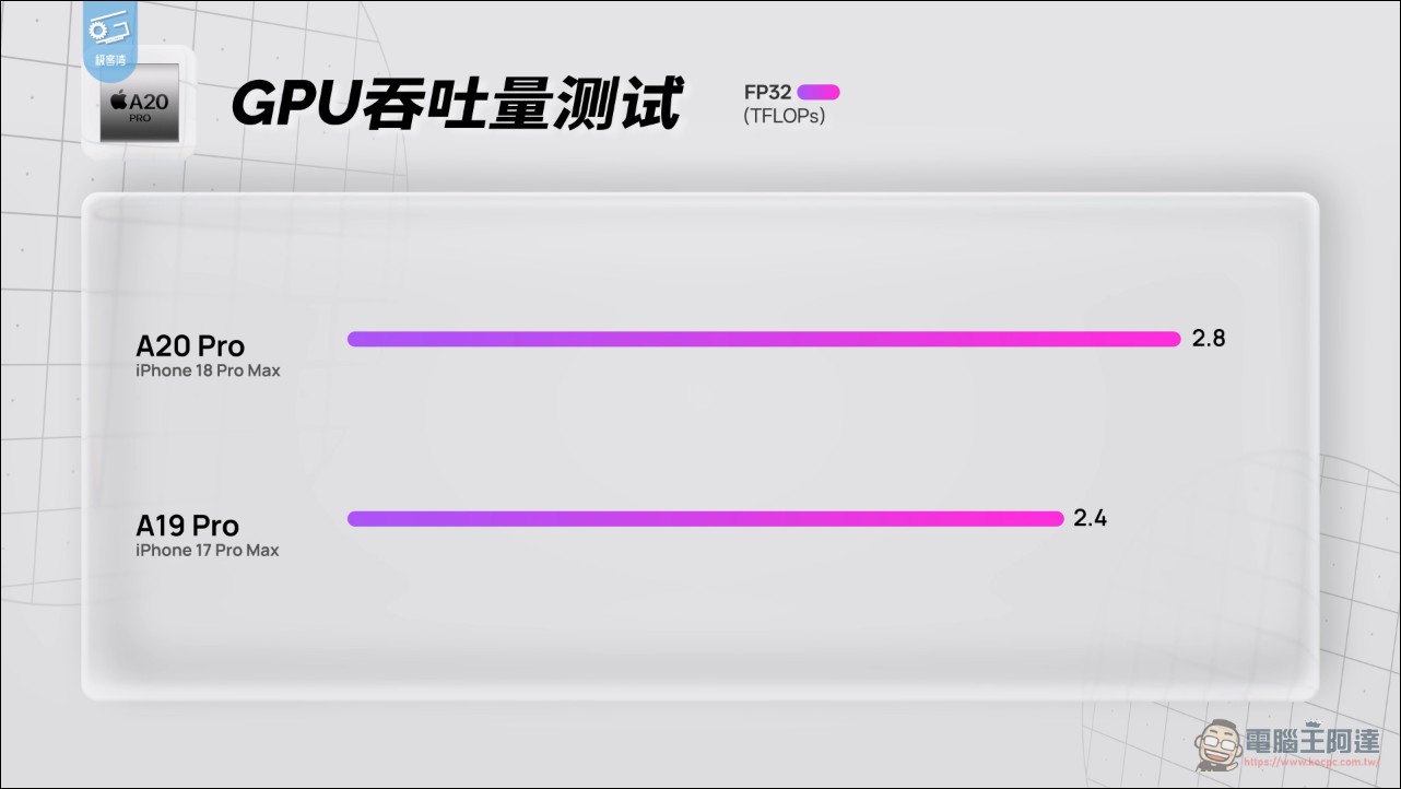 極客灣 A20 Pro 全面拆解評測:蘋果五年來最大晶片升級,iPhone 18 Pro 散熱追上遊戲手機 - 電腦王阿達 極客灣 A20 Pro 全面拆解評測:蘋果五年來最大晶片升級,iPhone 18 Pro 散熱追上遊戲手機 - 電腦王阿達