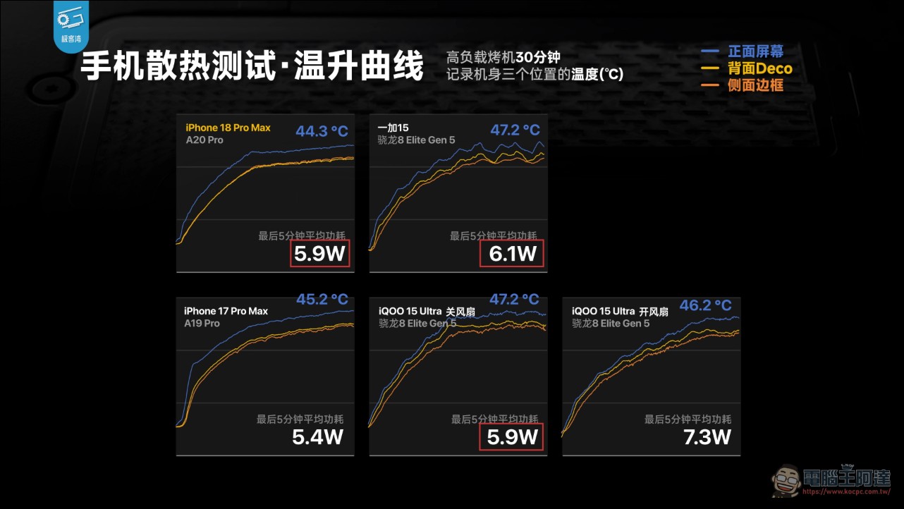 極客灣 A20 Pro 全面拆解評測:蘋果五年來最大晶片升級,iPhone 18 Pro 散熱追上遊戲手機 - 電腦王阿達 極客灣 A20 Pro 全面拆解評測:蘋果五年來最大晶片升級,iPhone 18 Pro 散熱追上遊戲手機 - 電腦王阿達