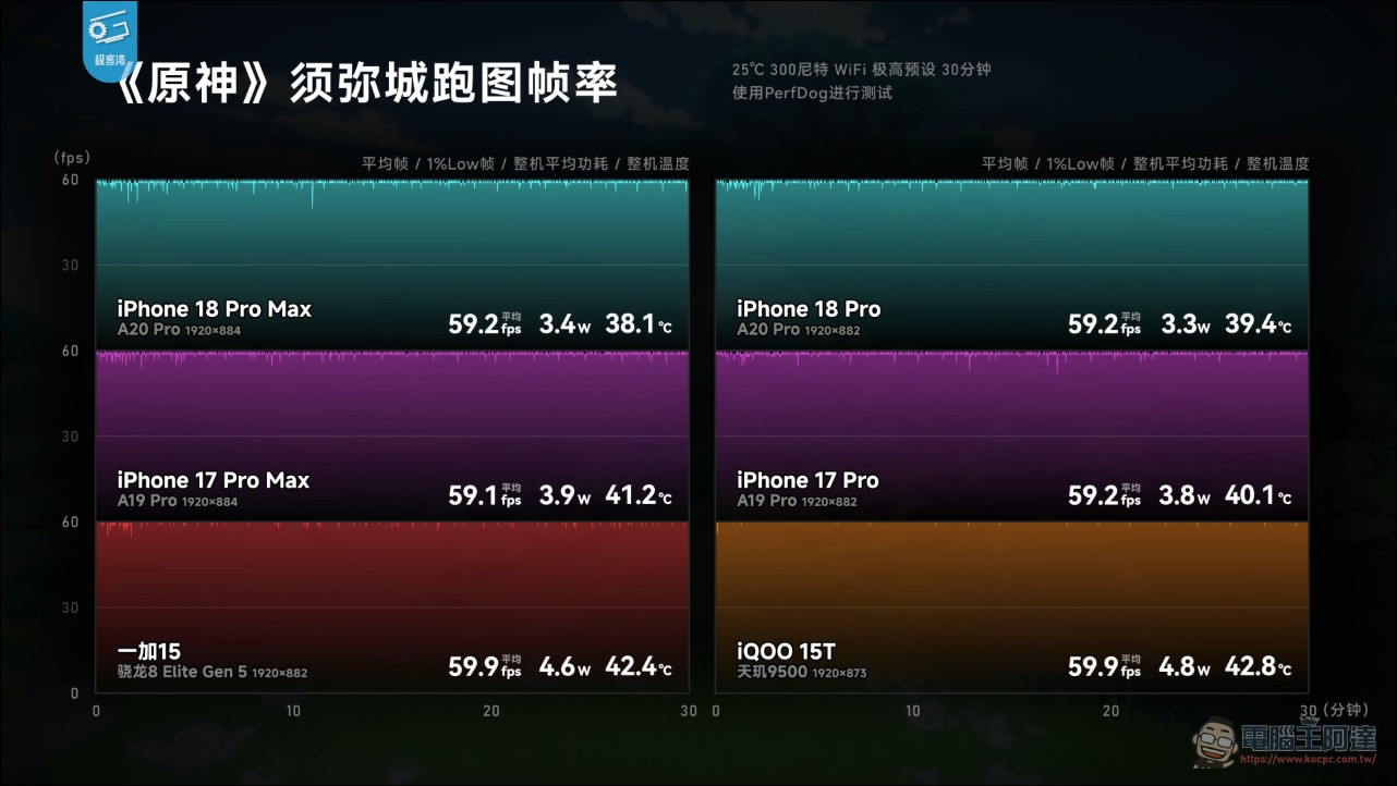 極客灣 A20 Pro 全面拆解評測:蘋果五年來最大晶片升級,iPhone 18 Pro 散熱追上遊戲手機 - 電腦王阿達 極客灣 A20 Pro 全面拆解評測:蘋果五年來最大晶片升級,iPhone 18 Pro 散熱追上遊戲手機 - 電腦王阿達