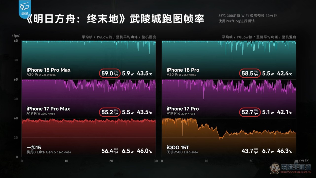 極客灣 A20 Pro 全面拆解評測:蘋果五年來最大晶片升級,iPhone 18 Pro 散熱追上遊戲手機 - 電腦王阿達 極客灣 A20 Pro 全面拆解評測:蘋果五年來最大晶片升級,iPhone 18 Pro 散熱追上遊戲手機 - 電腦王阿達