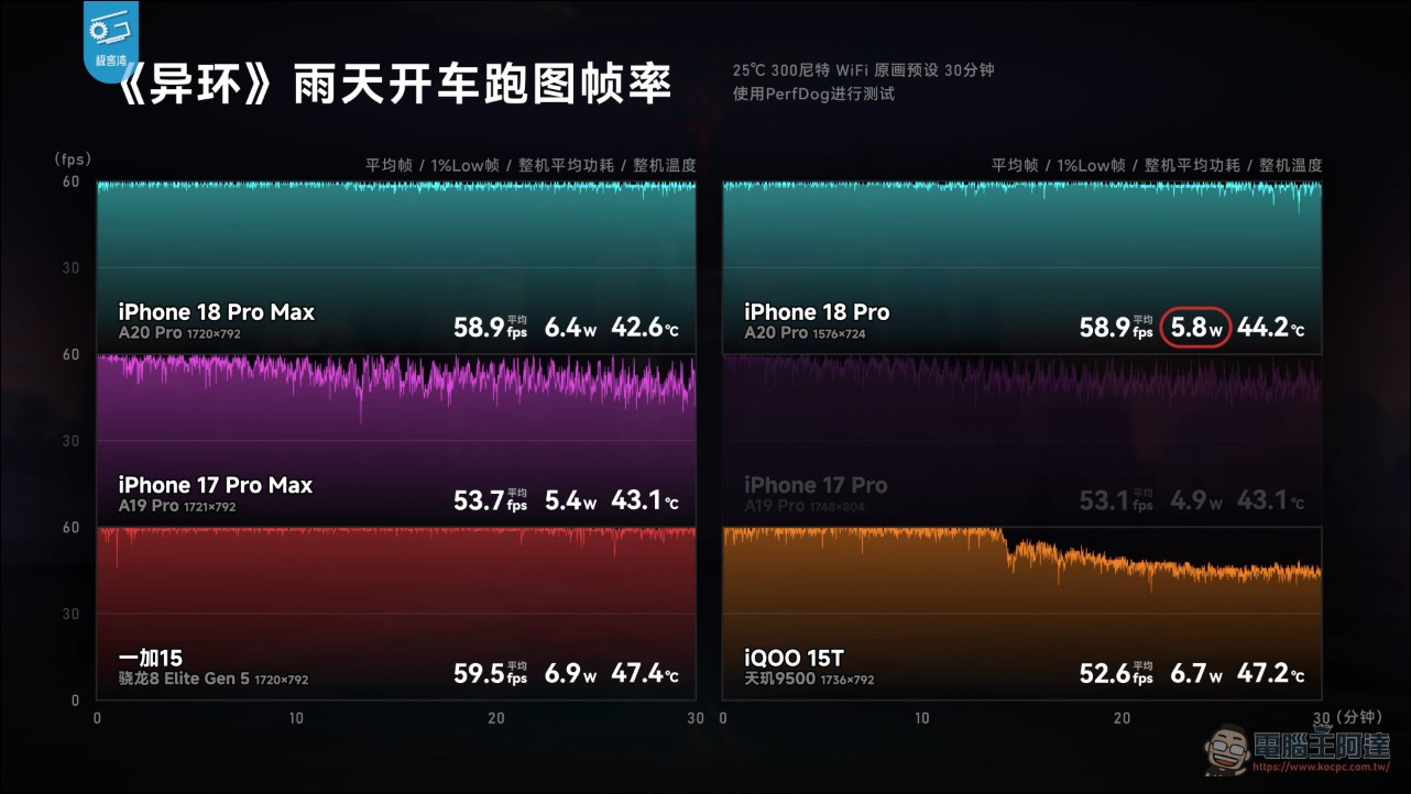 極客灣 A20 Pro 全面拆解評測:蘋果五年來最大晶片升級,iPhone 18 Pro 散熱追上遊戲手機 - 電腦王阿達 極客灣 A20 Pro 全面拆解評測:蘋果五年來最大晶片升級,iPhone 18 Pro 散熱追上遊戲手機 - 電腦王阿達