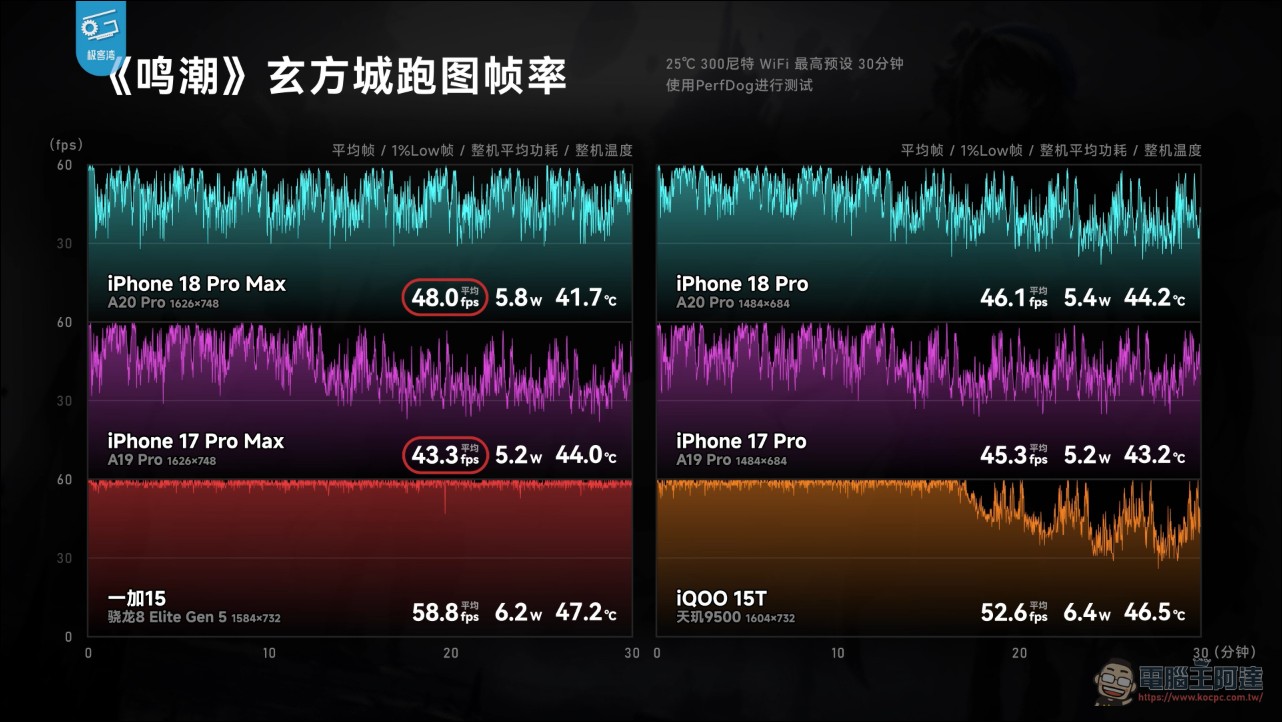 極客灣 A20 Pro 全面拆解評測:蘋果五年來最大晶片升級,iPhone 18 Pro 散熱追上遊戲手機 - 電腦王阿達 極客灣 A20 Pro 全面拆解評測:蘋果五年來最大晶片升級,iPhone 18 Pro 散熱追上遊戲手機 - 電腦王阿達