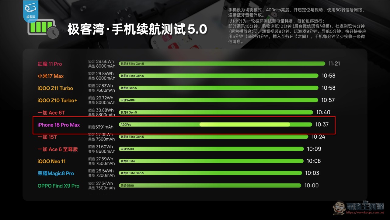 極客灣 A20 Pro 全面拆解評測:蘋果五年來最大晶片升級,iPhone 18 Pro 散熱追上遊戲手機 - 電腦王阿達 極客灣 A20 Pro 全面拆解評測:蘋果五年來最大晶片升級,iPhone 18 Pro 散熱追上遊戲手機 - 電腦王阿達
