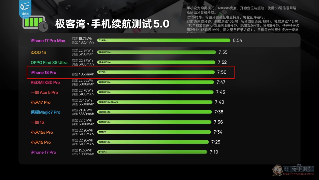 極客灣 A20 Pro 全面拆解評測:蘋果五年來最大晶片升級,iPhone 18 Pro 散熱追上遊戲手機 - 電腦王阿達 極客灣 A20 Pro 全面拆解評測:蘋果五年來最大晶片升級,iPhone 18 Pro 散熱追上遊戲手機 - 電腦王阿達