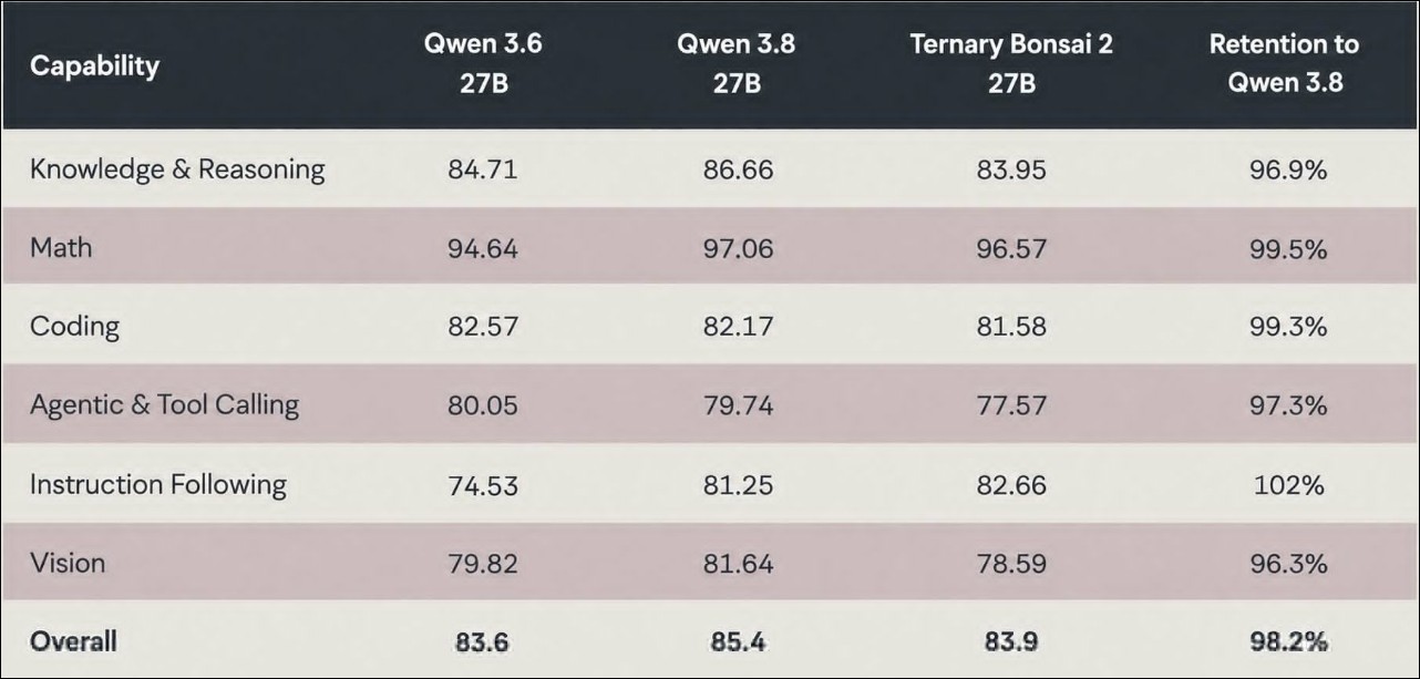PrismML 推出 Bonsai 2 27B:體積壓縮 9 倍,依然保留 Qwen3.8 27b 98.2% 能力 - 電腦王阿達 PrismML 推出 Bonsai 2 27B:體積壓縮 9 倍,依然保留 Qwen3.8 27b 98.2% 能力 - 電腦王阿達