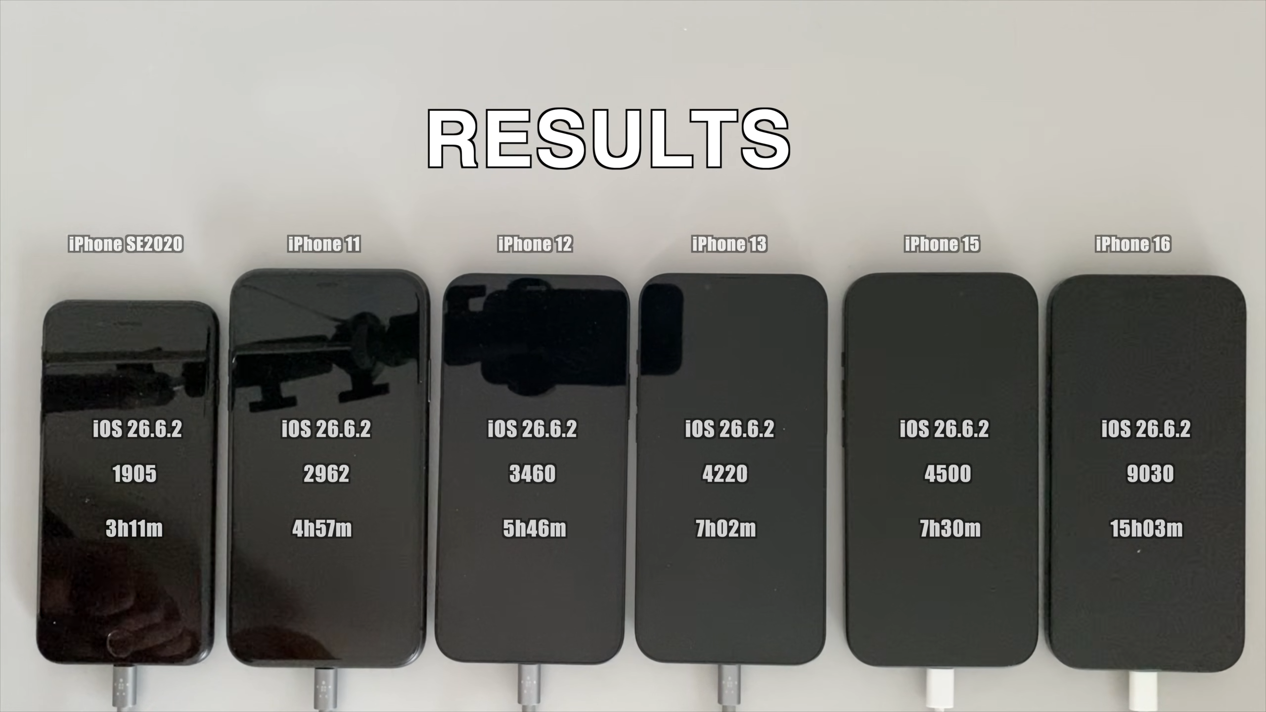 iOS 27 會更耗電嗎?6 款 iPhone 電池續航力實測出爐,結果有增有減 - 電腦王阿達 iOS 27 會更耗電嗎?6 款 iPhone 電池續航力實測出爐,結果有增有減 - 電腦王阿達