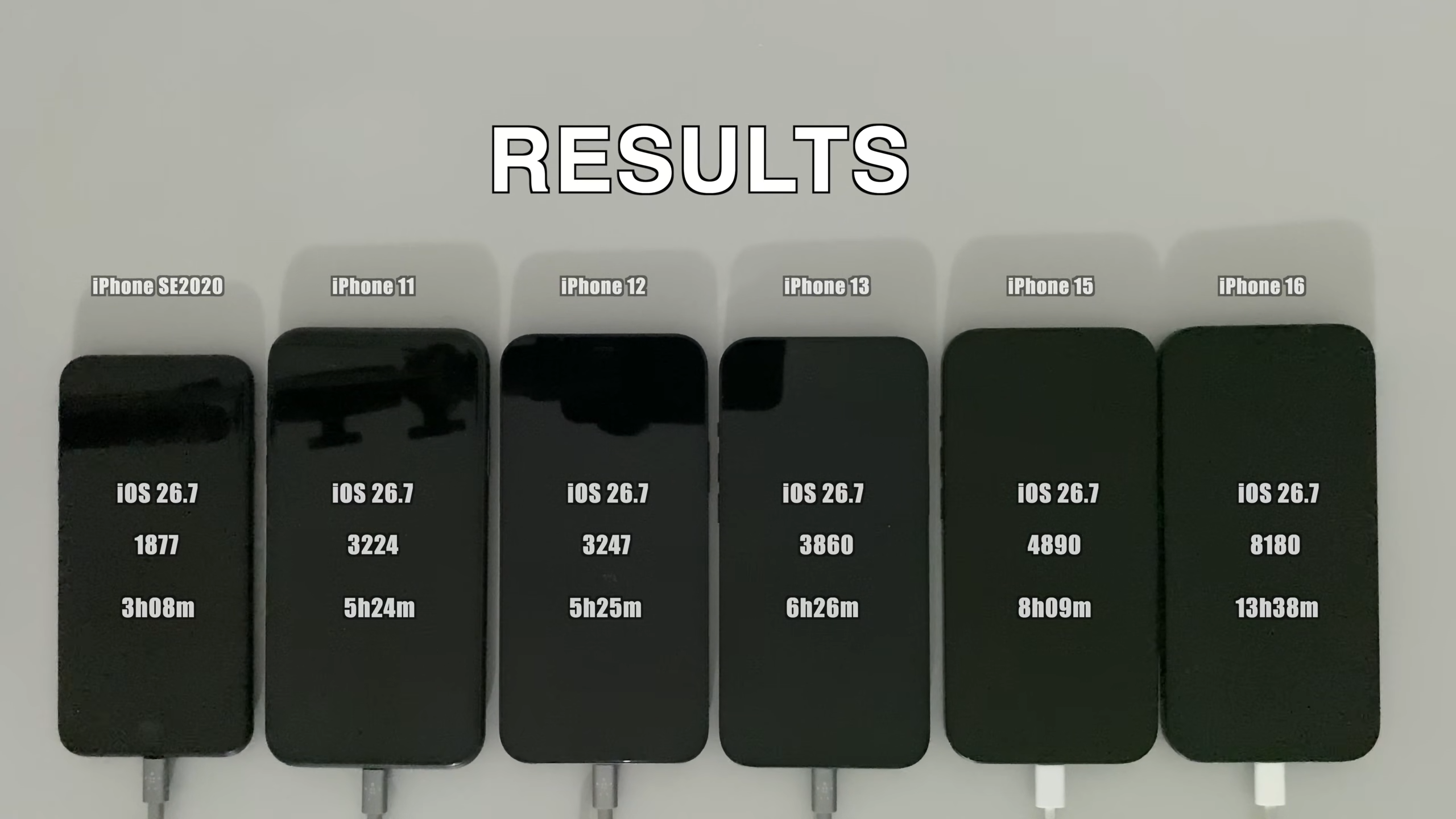 iOS 27 會更耗電嗎?6 款 iPhone 電池續航力實測出爐,結果有增有減 - 電腦王阿達 iOS 27 會更耗電嗎?6 款 iPhone 電池續航力實測出爐,結果有增有減 - 電腦王阿達