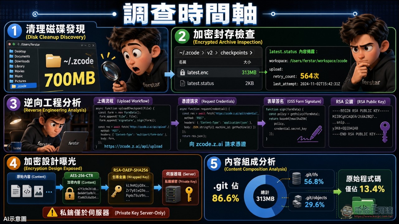 智譜 ZCode 被爆靜默打包整包 Git 歷史上傳阿里雲,加密金鑰還只握在官方手上 - 電腦王阿達 智譜 ZCode 被爆靜默打包整包 Git 歷史上傳阿里雲,加密金鑰還只握在官方手上 - 電腦王阿達