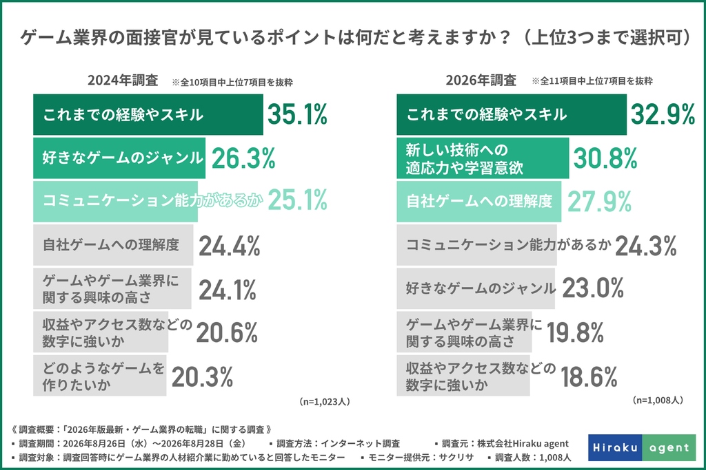 AI 導致遊戲業入職門檻飆升!日本產業諮詢公司分享最新調查報告 - 電腦王阿達 AI 導致遊戲業入職門檻飆升!日本產業諮詢公司分享最新調查報告 - 電腦王阿達