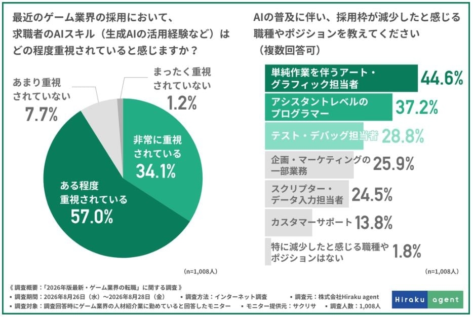 AI 導致遊戲業入職門檻飆升!日本產業諮詢公司分享最新調查報告 - 電腦王阿達 AI 導致遊戲業入職門檻飆升!日本產業諮詢公司分享最新調查報告 - 電腦王阿達