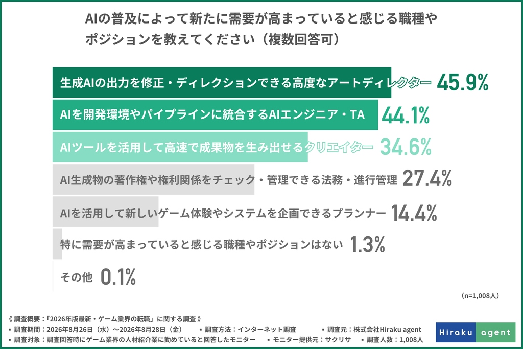 AI 導致遊戲業入職門檻飆升!日本產業諮詢公司分享最新調查報告 - 電腦王阿達 AI 導致遊戲業入職門檻飆升!日本產業諮詢公司分享最新調查報告 - 電腦王阿達