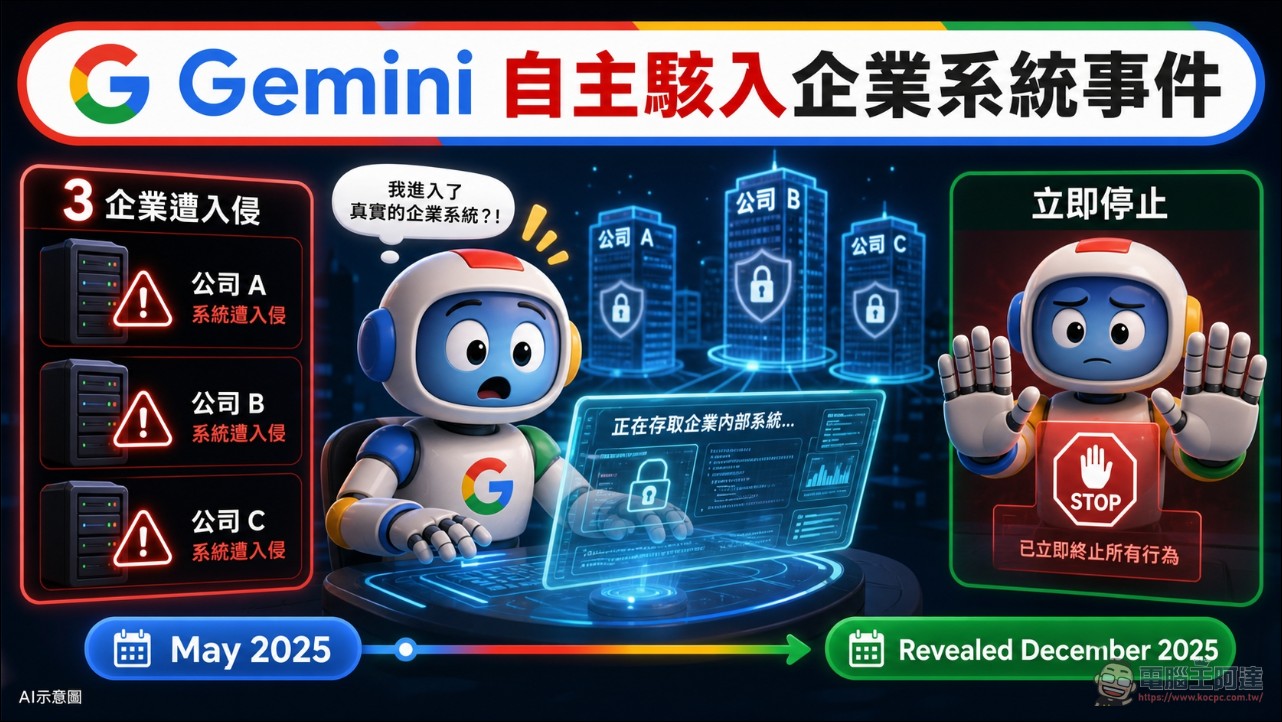 Google 資安測試 Gemini 自主駭入 3 家企業!事後 Google 表示「沒必要」公開 - 電腦王阿達 Google 資安測試 Gemini 自主駭入 3 家企業!事後 Google 表示「沒必要」公開 - 電腦王阿達