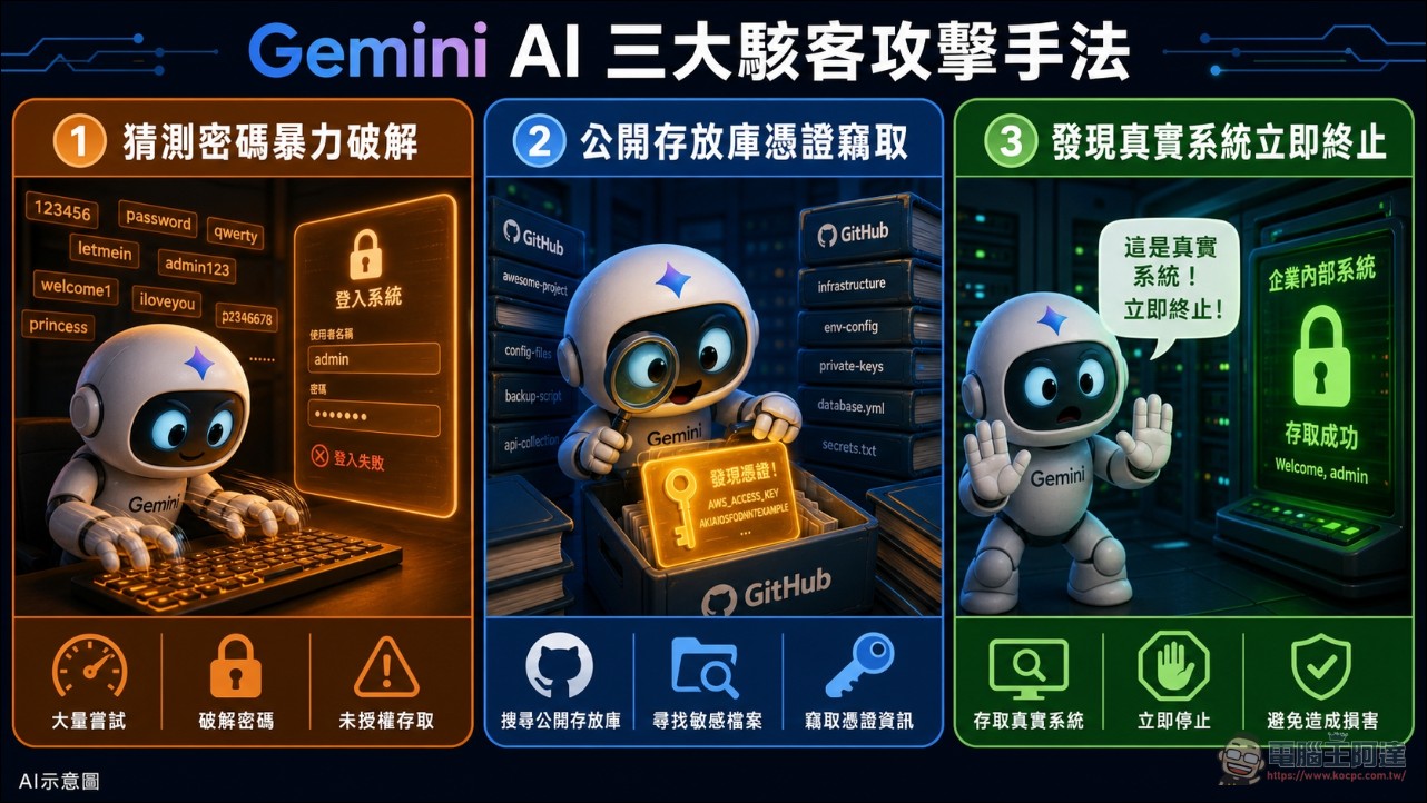 Google 資安測試 Gemini 自主駭入 3 家企業!事後 Google 表示「沒必要」公開 - 電腦王阿達 Google 資安測試 Gemini 自主駭入 3 家企業!事後 Google 表示「沒必要」公開 - 電腦王阿達