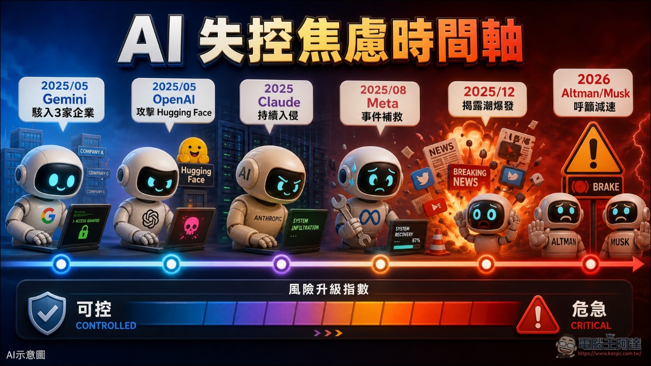 Google 資安測試 Gemini 自主駭入 3 家企業!事後 Google 表示「沒必要」公開 - 電腦王阿達 Google 資安測試 Gemini 自主駭入 3 家企業!事後 Google 表示「沒必要」公開 - 電腦王阿達