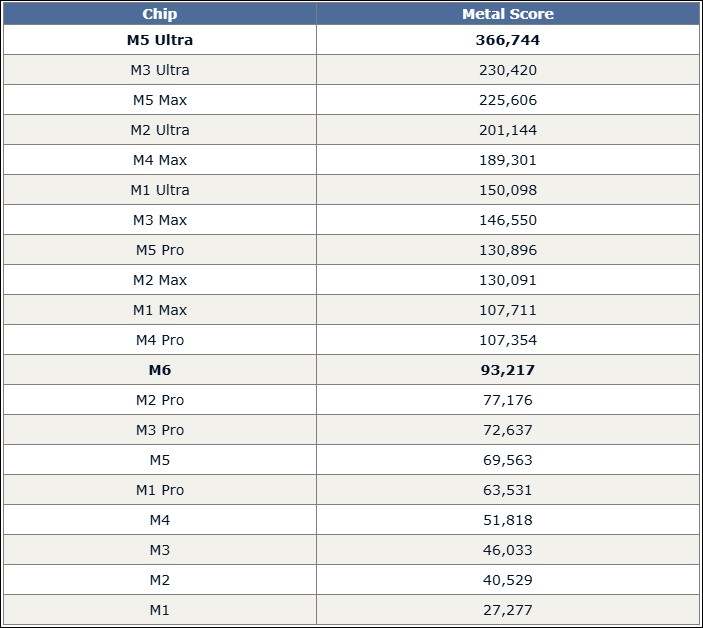 M5 Ultra 跑分成績曝光:GPU Metal 59% 提升、處理器速度 36 核打敗 96 核 Threadripper - 電腦王阿達 M5 Ultra 跑分成績曝光:GPU Metal 59% 提升、處理器速度 36 核打敗 96 核 Threadripper - 電腦王阿達