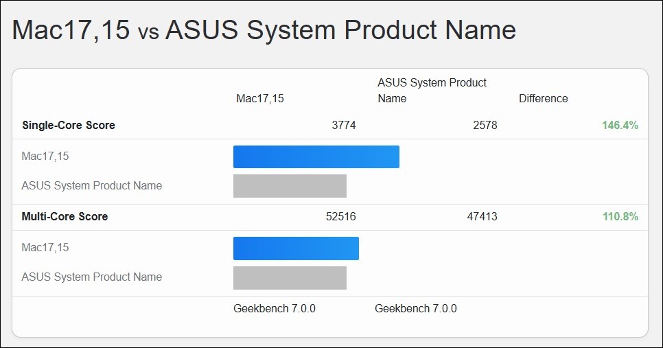 M5 Ultra 跑分成績曝光:GPU Metal 59% 提升、處理器速度 36 核打敗 96 核 Threadripper - 電腦王阿達 M5 Ultra 跑分成績曝光:GPU Metal 59% 提升、處理器速度 36 核打敗 96 核 Threadripper - 電腦王阿達