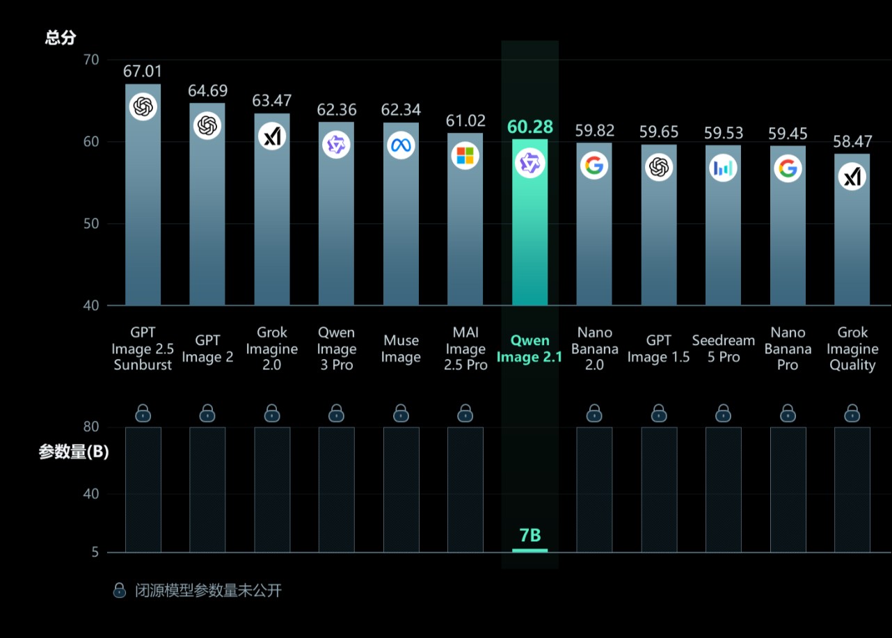 通義千問開源 Qwen-Image-2.1:7B 參數圖像模型,原生支援透明圖片與多圖編輯 - 電腦王阿達 通義千問開源 Qwen-Image-2.1:7B 參數圖像模型,原生支援透明圖片與多圖編輯 - 電腦王阿達