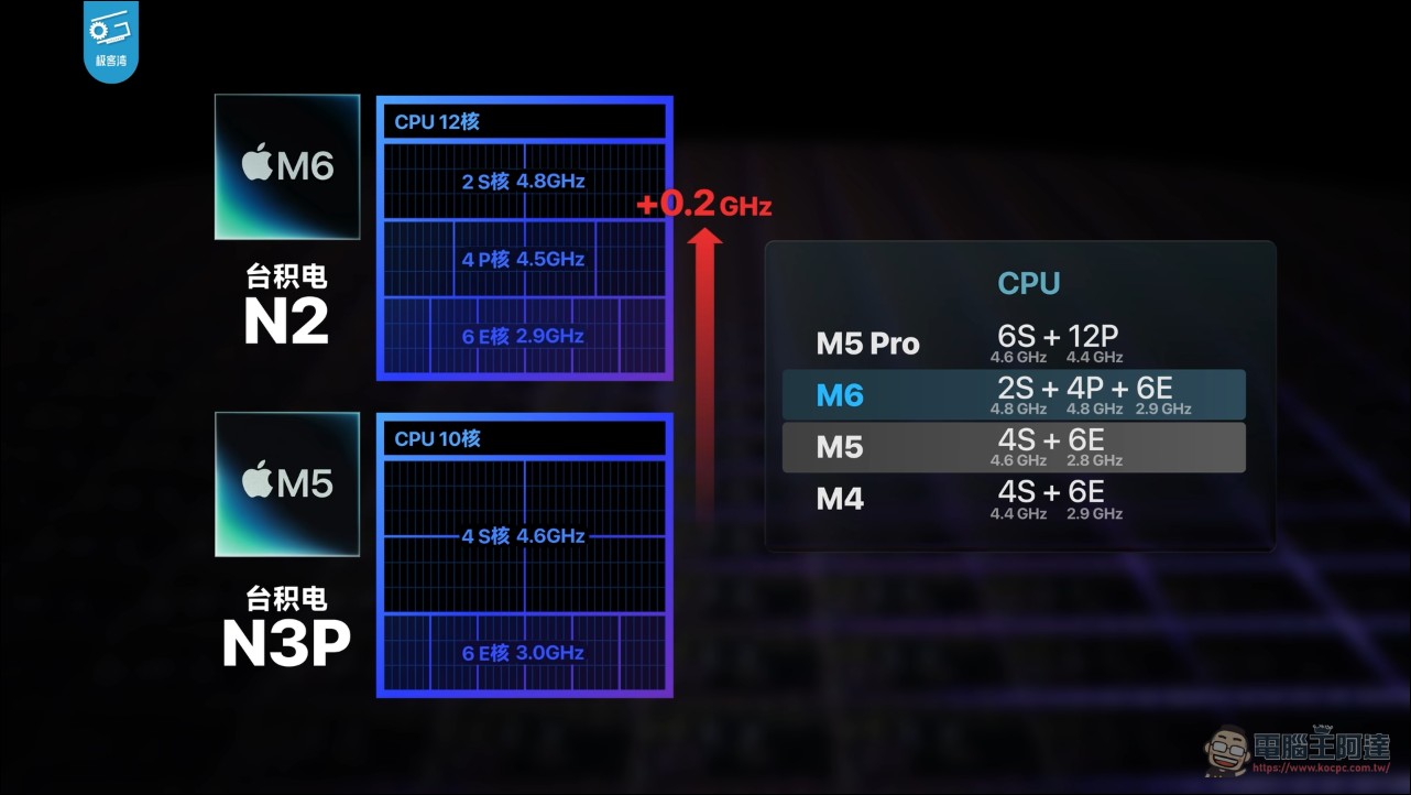 M6 Mac mini 完整實測!與 M4 相比性能暴增 50%、遊戲表現翻倍 - 電腦王阿達 M6 Mac mini 完整實測!與 M4 相比性能暴增 50%、遊戲表現翻倍 - 電腦王阿達
