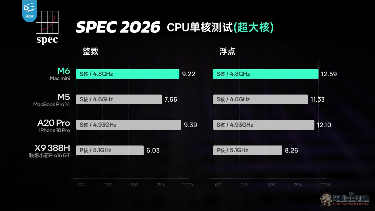 M6 Mac mini 完整實測!與 M4 相比性能暴增 50%、遊戲表現翻倍 - 電腦王阿達 M6 Mac mini 完整實測!與 M4 相比性能暴增 50%、遊戲表現翻倍 - 電腦王阿達