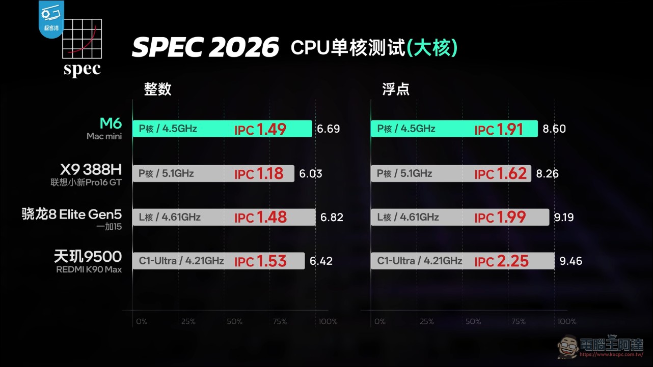 M6 Mac mini 完整實測!與 M4 相比性能暴增 50%、遊戲表現翻倍 - 電腦王阿達 M6 Mac mini 完整實測!與 M4 相比性能暴增 50%、遊戲表現翻倍 - 電腦王阿達