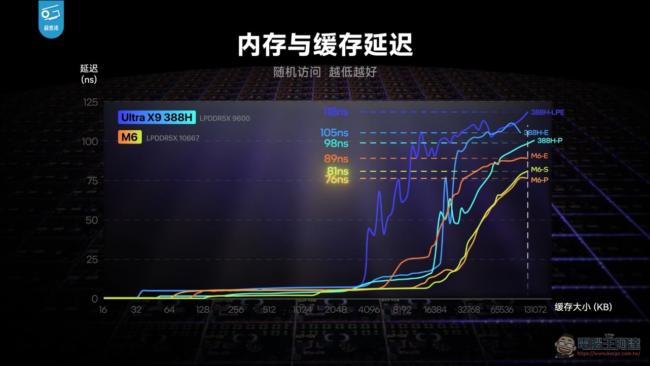 M6 Mac mini 完整實測!與 M4 相比性能暴增 50%、遊戲表現翻倍 - 電腦王阿達 M6 Mac mini 完整實測!與 M4 相比性能暴增 50%、遊戲表現翻倍 - 電腦王阿達