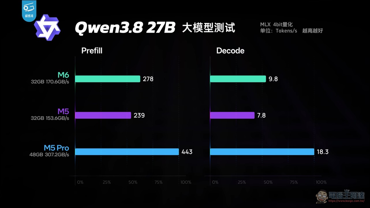 M6 Mac mini 完整實測!與 M4 相比性能暴增 50%、遊戲表現翻倍 - 電腦王阿達 M6 Mac mini 完整實測!與 M4 相比性能暴增 50%、遊戲表現翻倍 - 電腦王阿達