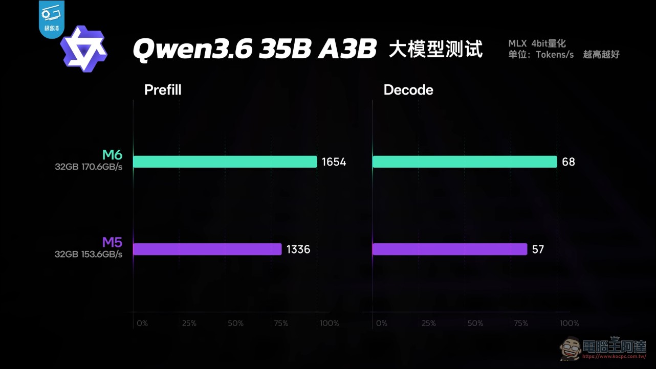 M6 Mac mini 完整實測!與 M4 相比性能暴增 50%、遊戲表現翻倍 - 電腦王阿達 M6 Mac mini 完整實測!與 M4 相比性能暴增 50%、遊戲表現翻倍 - 電腦王阿達