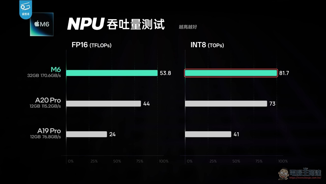 M6 Mac mini 完整實測!與 M4 相比性能暴增 50%、遊戲表現翻倍 - 電腦王阿達 M6 Mac mini 完整實測!與 M4 相比性能暴增 50%、遊戲表現翻倍 - 電腦王阿達