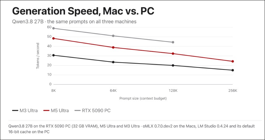 網友 M5 Ultra Mac Studio 實測:本地 AI Agent 效能翻倍,256K 上下文讀取快 2.4 倍 - 電腦王阿達 網友 M5 Ultra Mac Studio 實測:本地 AI Agent 效能翻倍,256K 上下文讀取快 2.4 倍 - 電腦王阿達