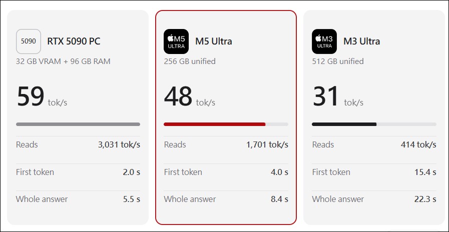 網友 M5 Ultra Mac Studio 實測:本地 AI Agent 效能翻倍,256K 上下文讀取快 2.4 倍 - 電腦王阿達 網友 M5 Ultra Mac Studio 實測:本地 AI Agent 效能翻倍,256K 上下文讀取快 2.4 倍 - 電腦王阿達