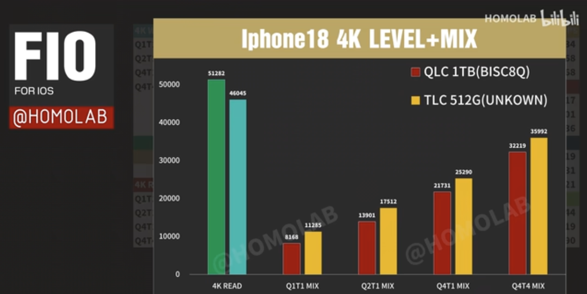 iPhone 18 Pro Max 1TB QLC 實測:快取耗盡後寫入最低僅 1.1MB/s,比記憶卡還慢 - 電腦王阿達 iPhone 18 Pro Max 1TB QLC 實測:快取耗盡後寫入最低僅 1.1MB/s,比記憶卡還慢 - 電腦王阿達