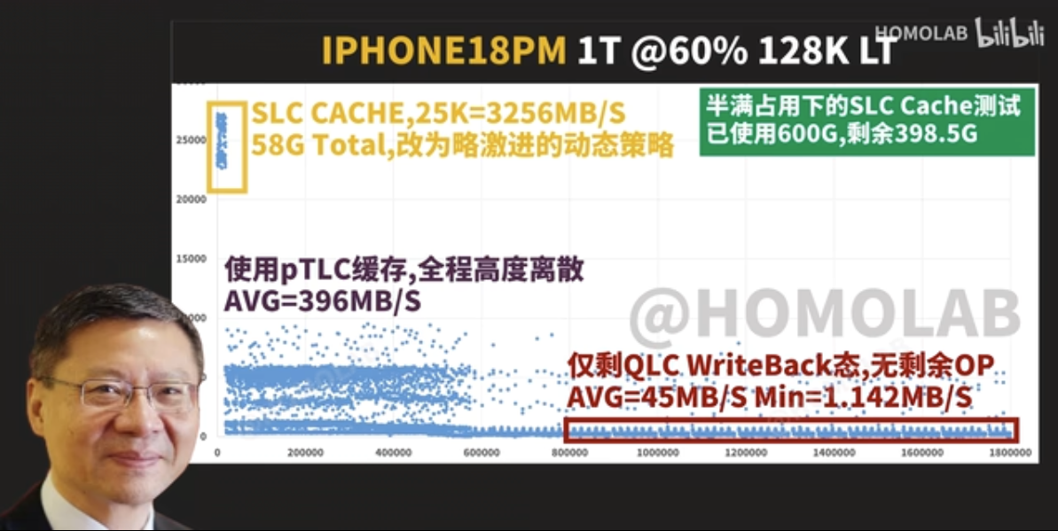 iPhone 18 Pro Max 1TB QLC 實測:快取耗盡後寫入最低僅 1.1MB/s,比記憶卡還慢 - 電腦王阿達 iPhone 18 Pro Max 1TB QLC 實測:快取耗盡後寫入最低僅 1.1MB/s,比記憶卡還慢 - 電腦王阿達