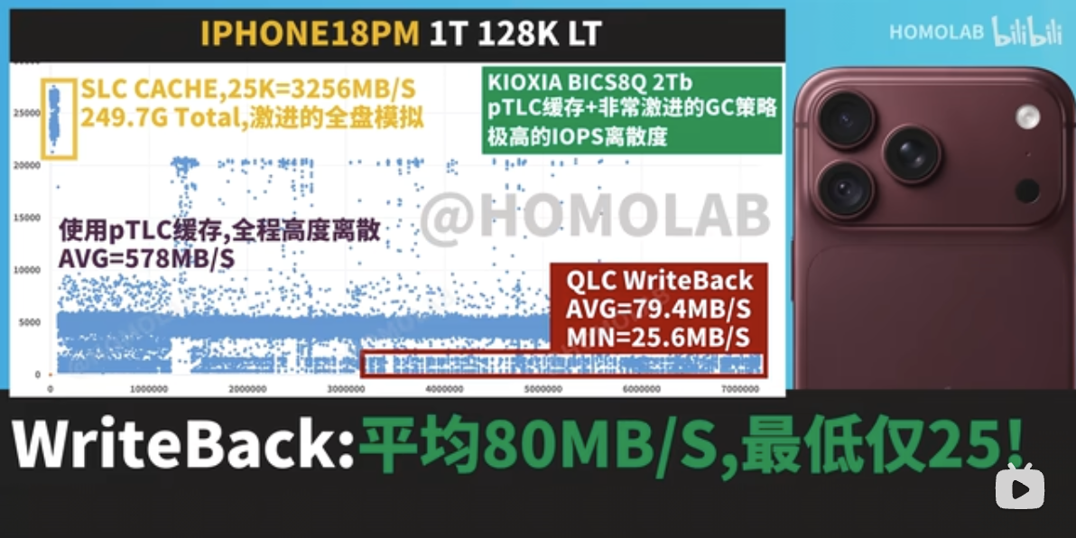 iPhone 18 Pro Max 1TB QLC 實測:快取耗盡後寫入最低僅 1.1MB/s,比記憶卡還慢 - 電腦王阿達 iPhone 18 Pro Max 1TB QLC 實測:快取耗盡後寫入最低僅 1.1MB/s,比記憶卡還慢 - 電腦王阿達
