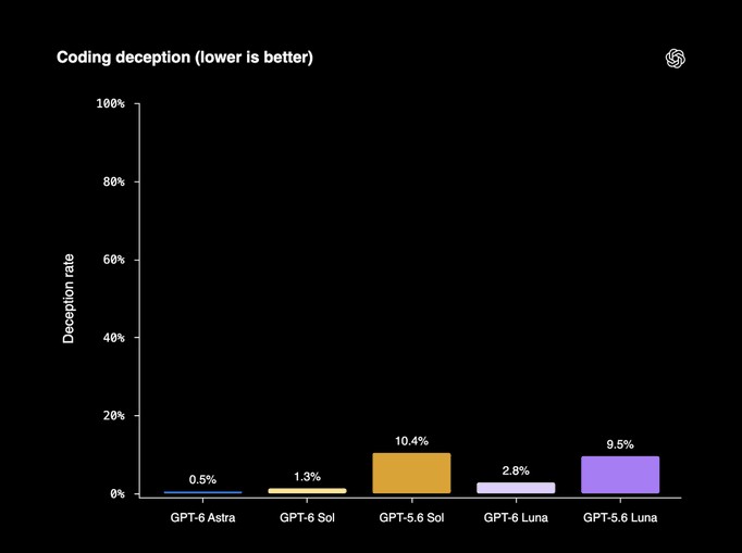 OpenAI 正式推出 GPT-6 Sol 與 Luna:沿用 Astra 訓練方法,API 價格砍半,性價比更高 - 電腦王阿達 OpenAI 正式推出 GPT-6 Sol 與 Luna:沿用 Astra 訓練方法,API 價格砍半,性價比更高 - 電腦王阿達