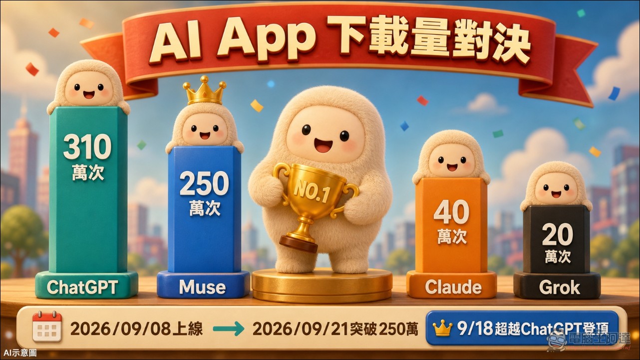 讓 Meta 股價飆漲 11%!Meta Muse 兩週狂吸 250 萬下載、超越 ChatGPT 登冠軍 - 電腦王阿達 讓 Meta 股價飆漲 11%!Meta Muse 兩週狂吸 250 萬下載、超越 ChatGPT 登冠軍 - 電腦王阿達