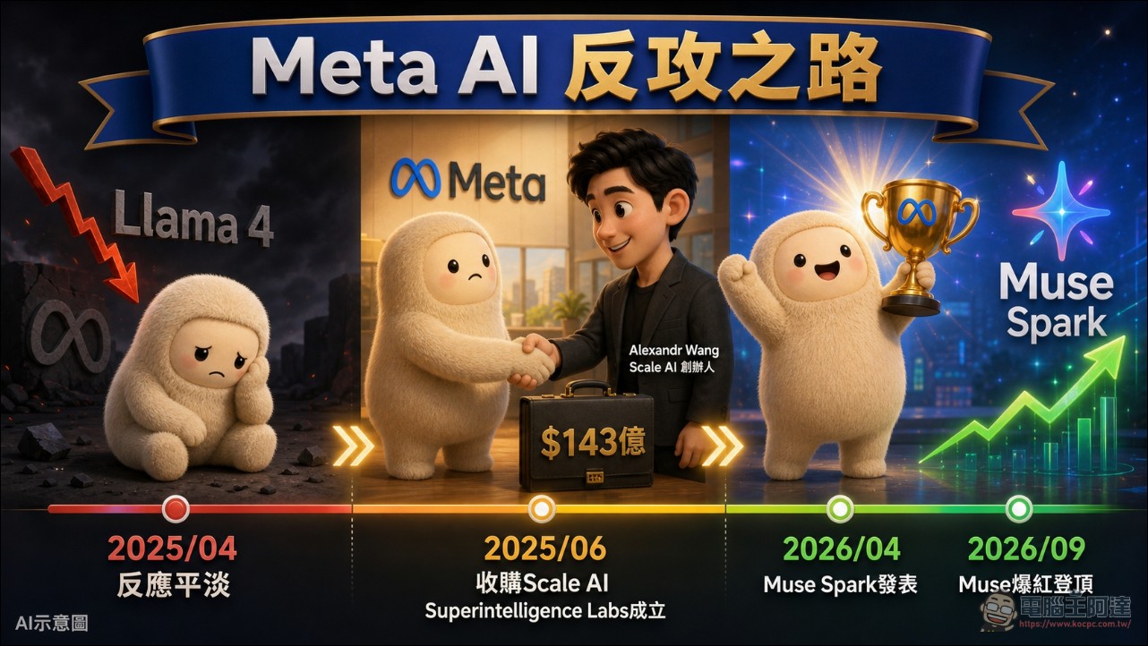 讓 Meta 股價飆漲 11%!Meta Muse 兩週狂吸 250 萬下載、超越 ChatGPT 登冠軍 - 電腦王阿達 讓 Meta 股價飆漲 11%!Meta Muse 兩週狂吸 250 萬下載、超越 ChatGPT 登冠軍 - 電腦王阿達